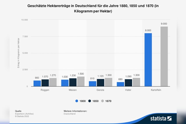 Quelle: statista