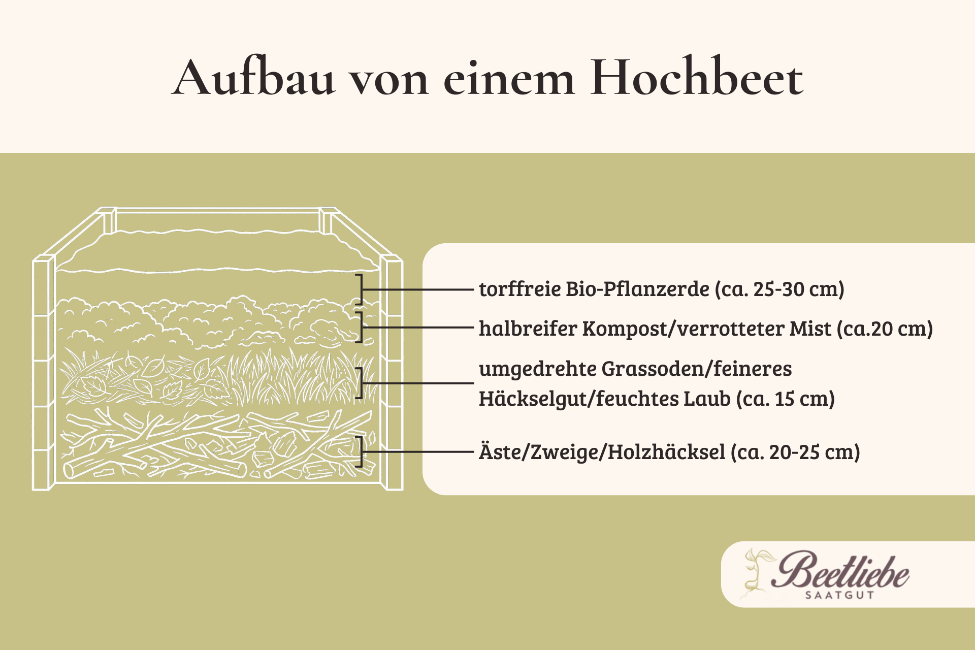 Diagramm: Hochbeet Aufbau in vier Schichten